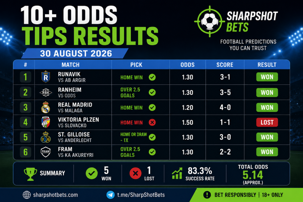 10 Odds Tips Results from 30 August 2026 – 5 winning selections from 6 picks.